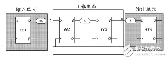 大唐電信FPGA/CPLD數(shù)字電路設(shè)計(jì)經(jīng)驗(yàn)分享（4）