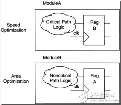 《Reuse methodology manual》讀書筆記：RTL編程指導(dǎo)