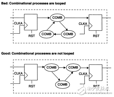 《Reuse methodology manual》讀書筆記：RTL編程指導(dǎo)