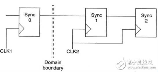 《Reuse methodology manual》讀書筆記：RTL編程指導(dǎo)