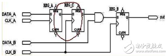 大唐電信FPGA/CPLD數(shù)字電路設(shè)計(jì)經(jīng)驗(yàn)分享（5）