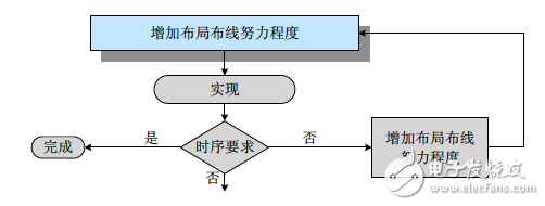 賽靈思實現(xiàn)工具的最佳使用策略