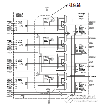 賽靈思器件的進位鏈結(jié)構(gòu)示意圖