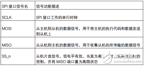 SPI接口信號(hào)列表