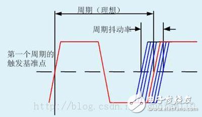 時(shí)序分析基礎(chǔ)