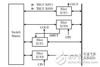 CLB結(jié)構(gòu)示意圖