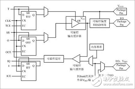 IOB 模塊