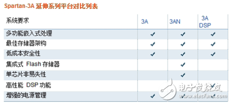 Spartan－3A延伸系列品臺(tái)性能對(duì)比