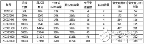 Spartan-3A系列FPGA主要技術(shù)特征