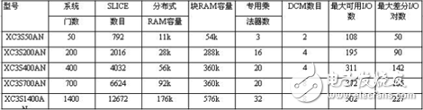 Spartan-3AN系列 FPGA主要技術(shù)特征