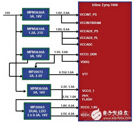 圖2 MPS公司Zynq電源解決方案設(shè)計模塊圖