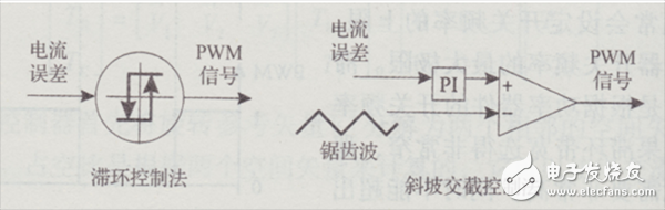  純電動(dòng)汽車電機(jī)驅(qū)動(dòng)系統(tǒng)的電流控制方法