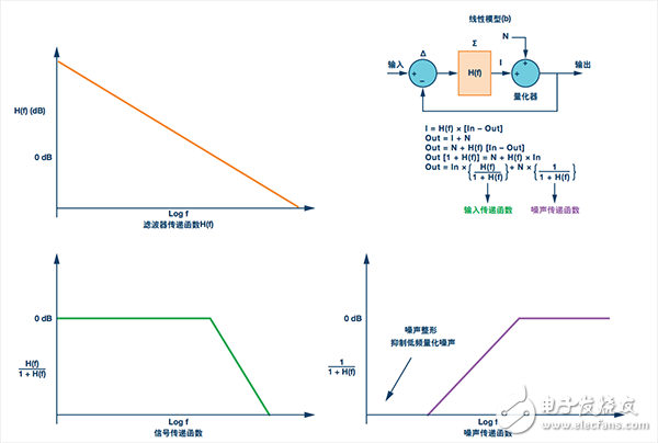 Mod 1 Σ-Δ環(huán)路的線性模型(b)，包括方程、濾波器、信號和噪聲傳遞函數(shù)圖