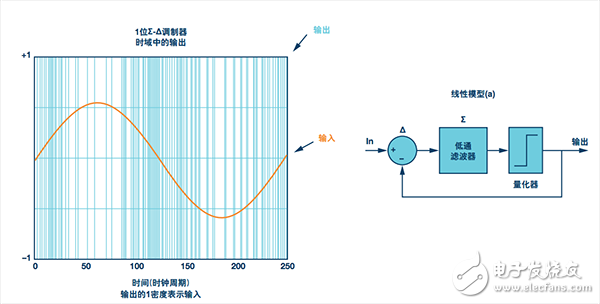 輸入正弦波的Σ-Δ輸出1碼值的密度。1階Σ-Δ調(diào)制器環(huán)路的線性模型(a)