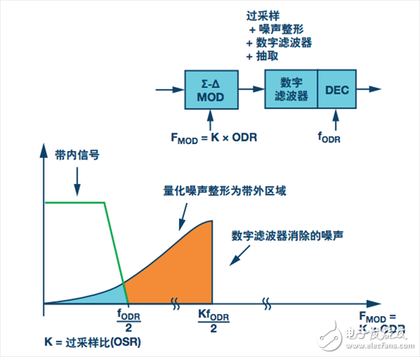 Σ-Δ型ADC方案。過采樣和噪聲整形，采樣速率為FMOD = K × FODR