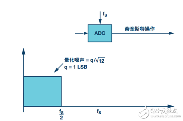 奈奎斯特方案。采樣速率為FS，奈奎斯特帶寬為FS/2