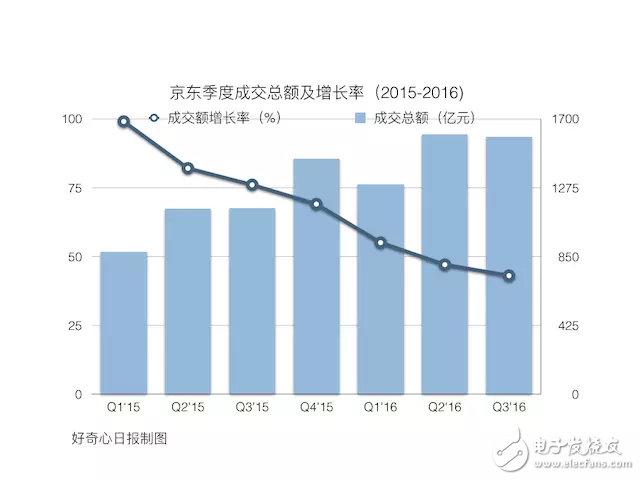 電商增長(zhǎng)放慢后京東在改變 是變成技術(shù)公司還是物流公司？