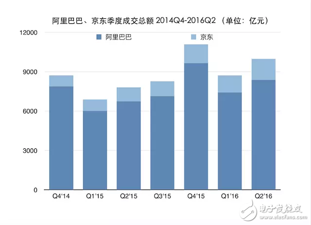 電商增長(zhǎng)放慢后京東在改變 是變成技術(shù)公司還是物流公司？