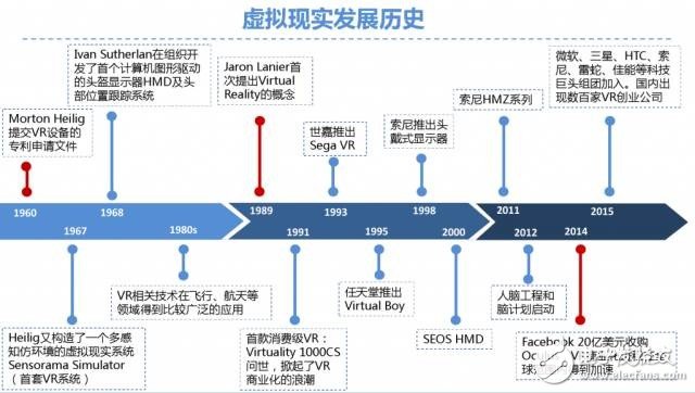 虛擬現(xiàn)實發(fā)展歷史