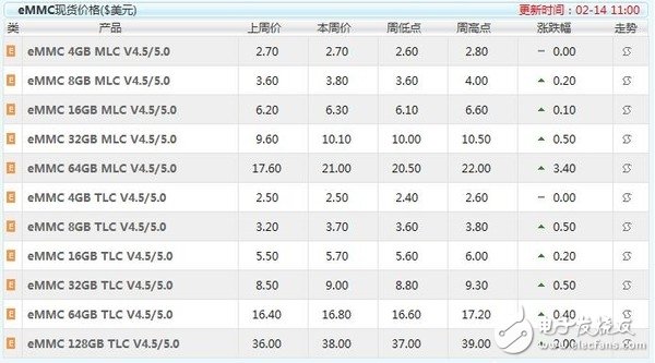 SSD漲價(jià)步伐不停  漲幅超50% 還將繼續(xù)