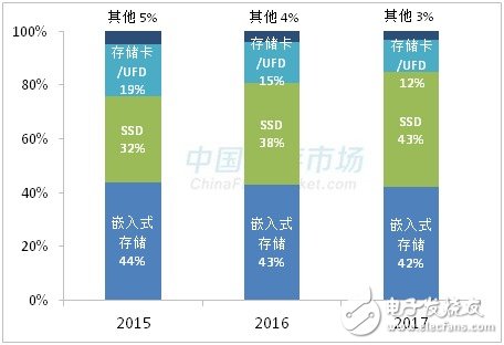 SSD漲價(jià)步伐不停  漲幅超50% 還將繼續(xù)