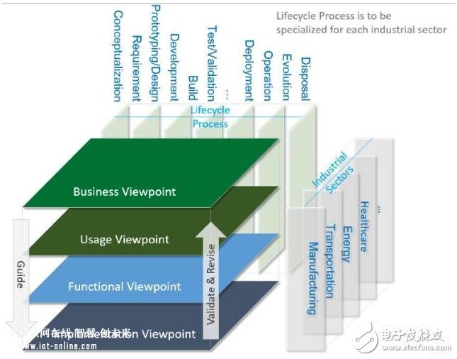 美國工業(yè)互聯(lián)網(wǎng)聯(lián)盟IIC發(fā)布1.8版的工業(yè)互聯(lián)網(wǎng)參考架構(gòu)