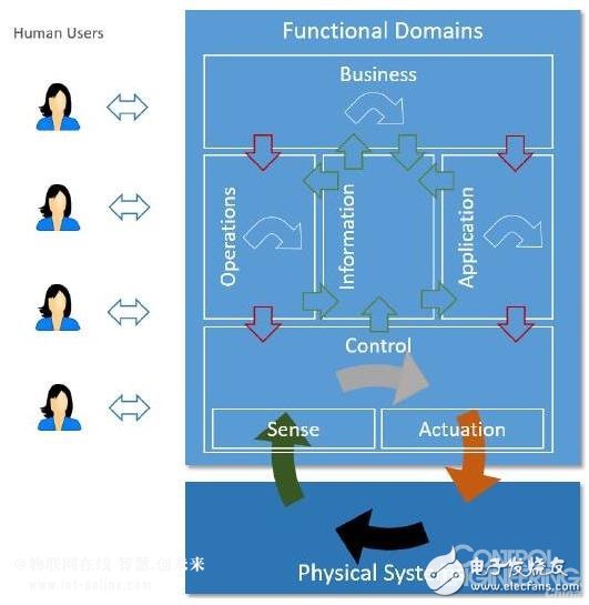 美國工業(yè)互聯(lián)網(wǎng)聯(lián)盟IIC發(fā)布1.8版的工業(yè)互聯(lián)網(wǎng)參考架構(gòu)