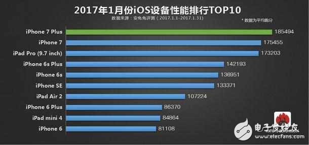 安兔兔排行榜出爐：iphone 7毫無對手，一加3T傲視國產(chǎn)群雄