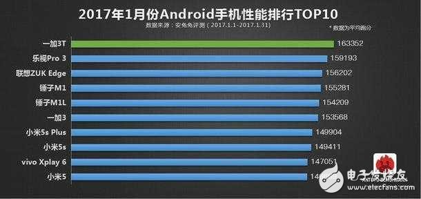 安兔兔排行榜出爐：iphone 7毫無對手，一加3T傲視國產(chǎn)群雄