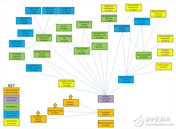 支持IEC 60950的絕緣相關(guān)文件網(wǎng)