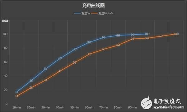 魅藍5s和魅藍Note5差200塊選哪個好？對比區(qū)別在哪？