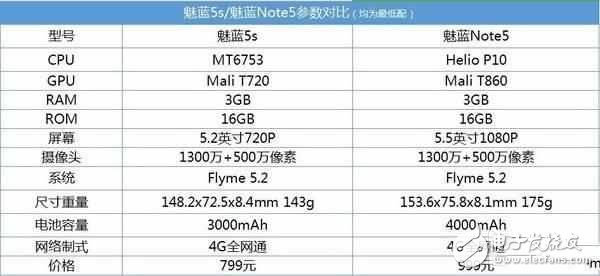 魅藍5s和魅藍Note5差200塊選哪個好？對比區(qū)別在哪？