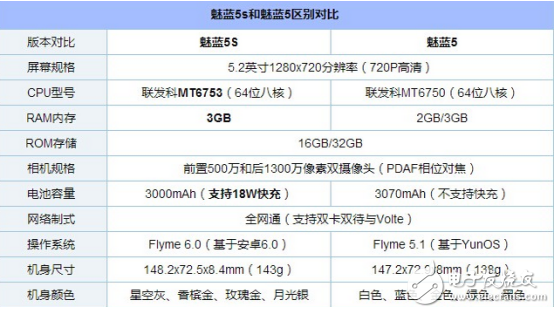 魅藍5s給5分好評,長達50天的預(yù)售期也難檔魅友的熱情