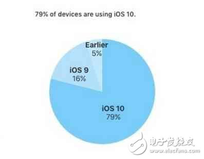 你的iPhone是IOS幾？ 恭喜您已經擊敗了全國95%的果粉