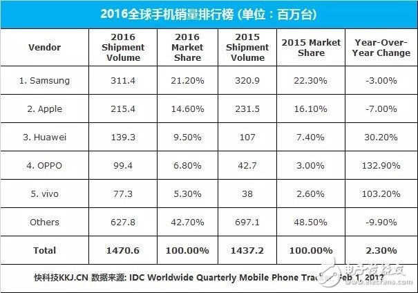 從MWC2017說(shuō)開(kāi)去： 盤(pán)點(diǎn)國(guó)產(chǎn)手機(jī)回歸理性