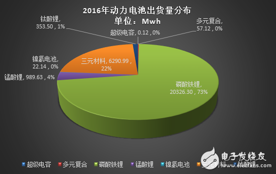 2016年動力電池出貨量超過28Gwh 比亞迪/CATL/沃特瑪/國軒四家占比66%