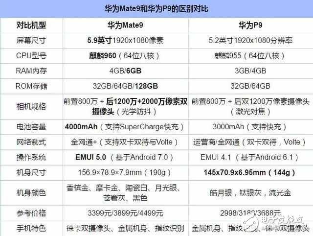 麒麟955+徠卡雙攝：華為p9銷量上升