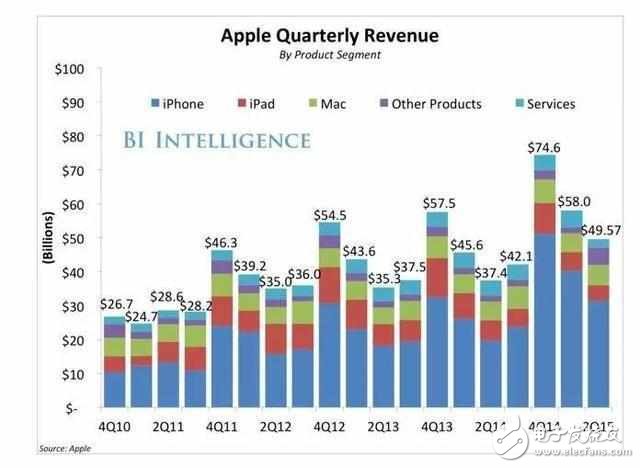 一樣配置的蘋果ipad為什么比iphone價(jià)格差距怎么這么大？