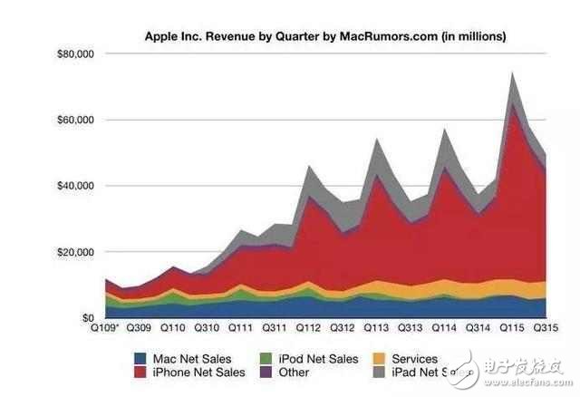 一樣配置的蘋果ipad為什么比iphone價(jià)格差距怎么這么大？