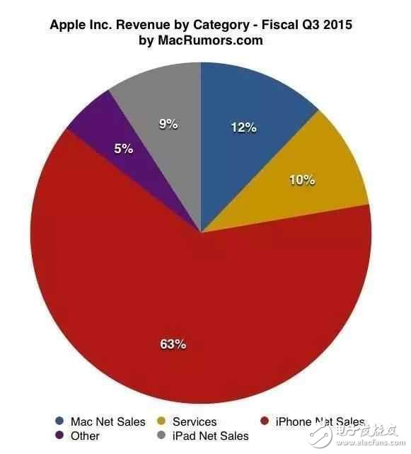 一樣配置的蘋果ipad為什么比iphone價(jià)格差距怎么這么大？