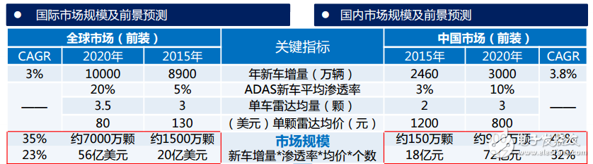 毫米波雷達(dá)市場(chǎng)前景預(yù)測(cè)