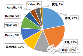 2015年全球車載毫米波雷達(dá)市場(chǎng)份額