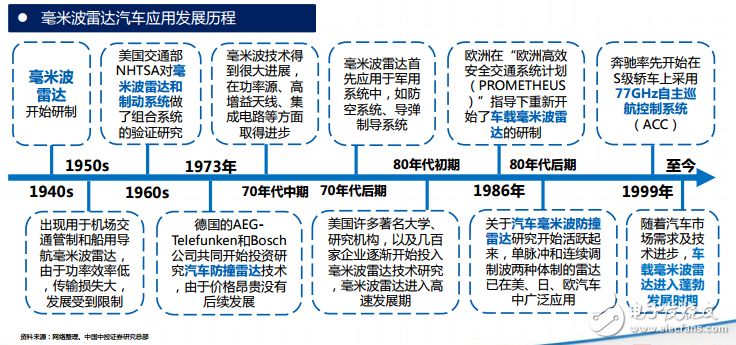 毫米波雷達發(fā)展歷程