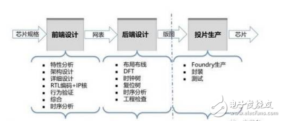 芯片的設(shè)計制造，大體分這三個階段