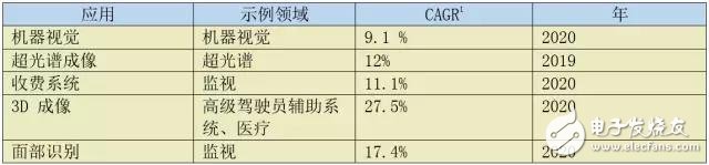 嵌入式視覺(jué)系統(tǒng)的概念及關(guān)鍵因素