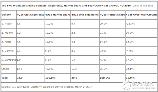 全球可穿戴市場(chǎng)Q4出貨增長(zhǎng)17% 小米超蘋(píng)果成全球第二