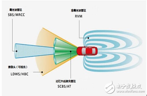 圖1 用于防碰撞系統(tǒng)中的各種傳感器（圖片來自馬自達(dá)）