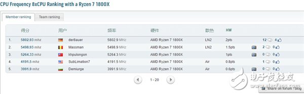 破5.8GHz AMD Ryzen處理器挑戰(zhàn)超頻極限