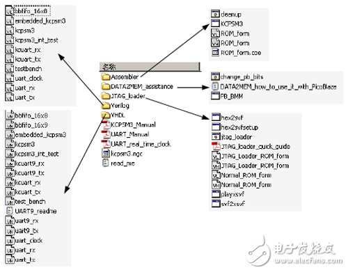 《Xilinx可編程邏輯器件設(shè)計(jì)與開(kāi)發(fā)（基礎(chǔ)篇）》連載49：Spartan