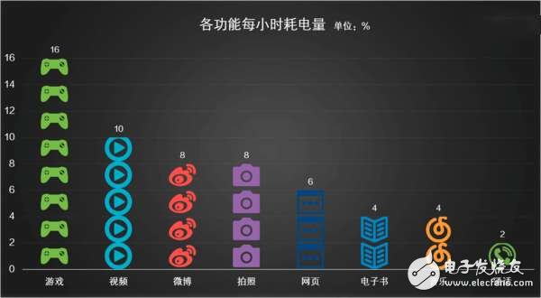 金立M6多長時間能充滿電？金立M6續(xù)航測試